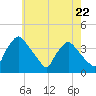 Hainesport tide chart for Wednesday, May 22, 2024