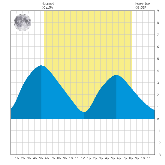 Hainesport tide chart for Thursday, May 23, 2024
