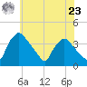 Hainesport tide chart for Thursday, May 23, 2024