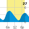 Hainesport tide chart for Monday, May 27, 2024