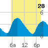 Hainesport tide chart for Tuesday, May 28, 2024