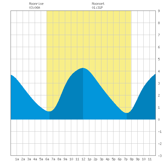 Hainesport tide chart for Thursday, May 2, 2024