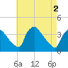 Hainesport tide chart for Thursday, May 2, 2024