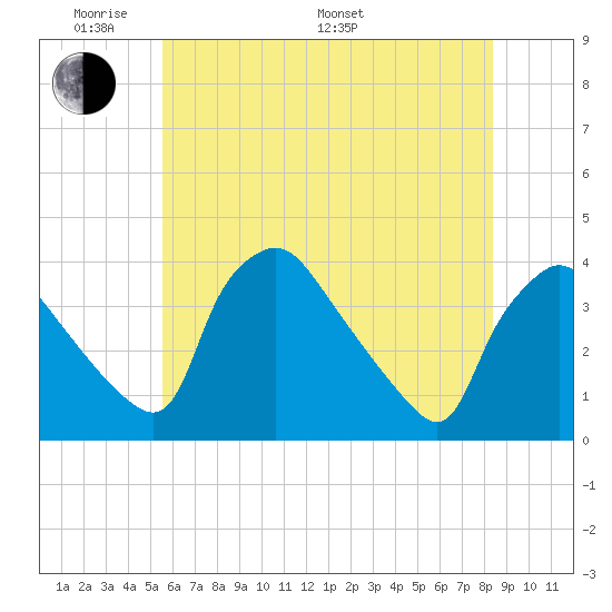 Hainesport tide chart for Thursday, May 30, 2024
