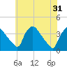 Hainesport tide chart for Friday, May 31, 2024