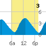 Hainesport tide chart for Friday, May 3, 2024