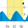 Hainesport tide chart for Saturday, May 4, 2024