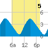 Hainesport tide chart for Sunday, May 5, 2024