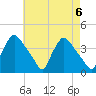 Hainesport tide chart for Monday, May 6, 2024