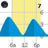 Hainesport tide chart for Tuesday, May 7, 2024