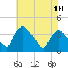 Hainesport tide chart for Monday, June 10, 2024