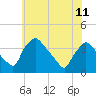 Hainesport tide chart for Tuesday, June 11, 2024