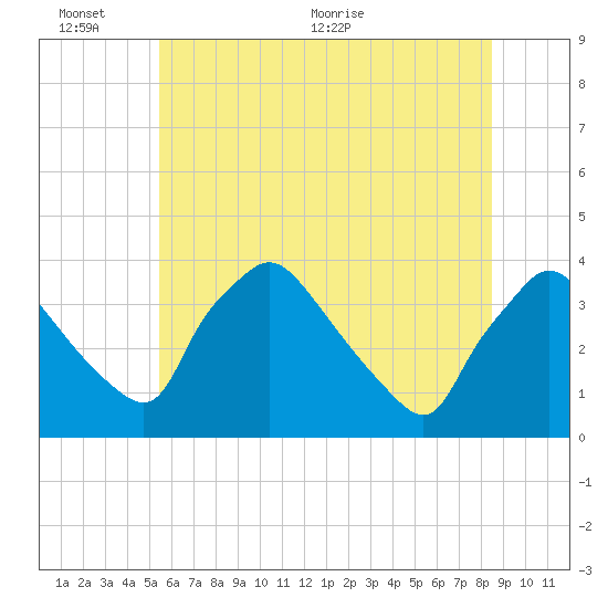 Hainesport tide chart for Thursday, June 13, 2024