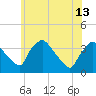 Hainesport tide chart for Thursday, June 13, 2024
