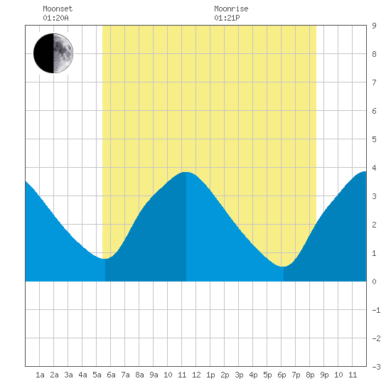 Hainesport tide chart for Friday, June 14, 2024