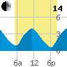Hainesport tide chart for Friday, June 14, 2024