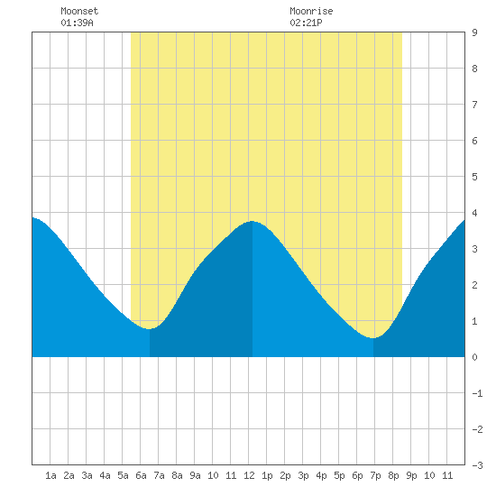 Hainesport tide chart for Saturday, June 15, 2024