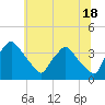 Hainesport tide chart for Tuesday, June 18, 2024