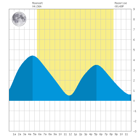 Hainesport tide chart for Friday, June 21, 2024