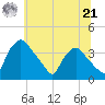 Hainesport tide chart for Friday, June 21, 2024