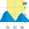 Hainesport tide chart for Saturday, June 22, 2024