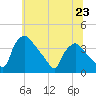 Hainesport tide chart for Sunday, June 23, 2024