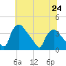 Hainesport tide chart for Monday, June 24, 2024
