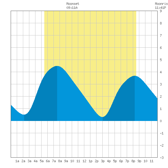 Hainesport tide chart for Tuesday, June 25, 2024