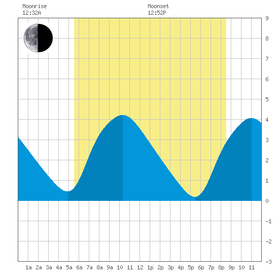 Hainesport tide chart for Friday, June 28, 2024