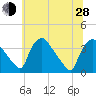 Hainesport tide chart for Friday, June 28, 2024