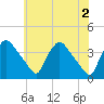 Hainesport tide chart for Sunday, June 2, 2024