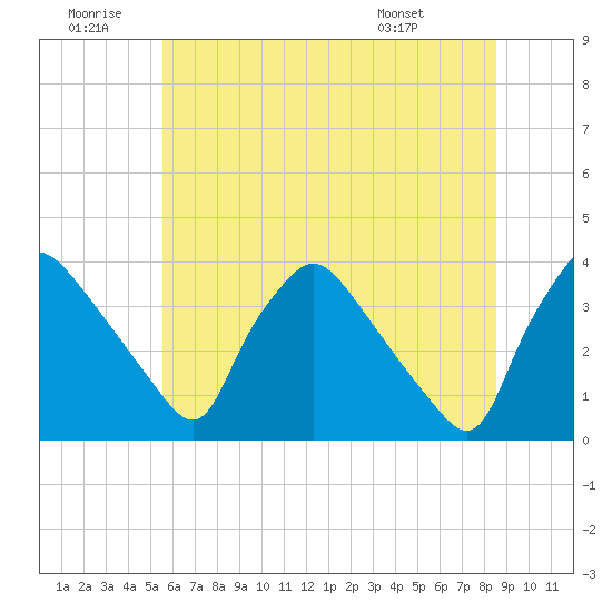 Hainesport tide chart for Sunday, June 30, 2024