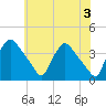 Hainesport tide chart for Monday, June 3, 2024