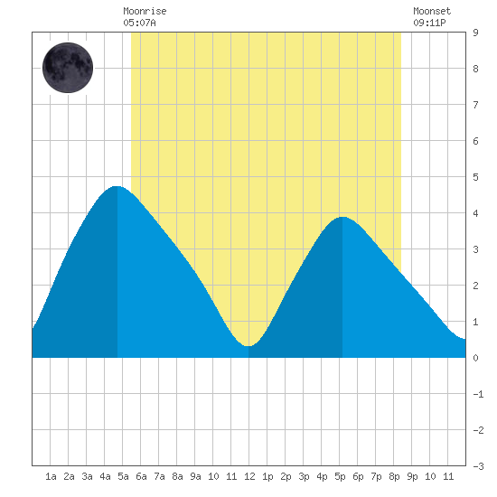 Hainesport tide chart for Thursday, June 6, 2024