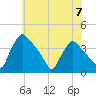Hainesport tide chart for Friday, June 7, 2024