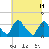 Hainesport tide chart for Thursday, July 11, 2024