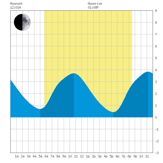 Hainesport tide chart for Saturday, July 13, 2024
