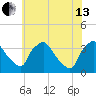 Hainesport tide chart for Saturday, July 13, 2024