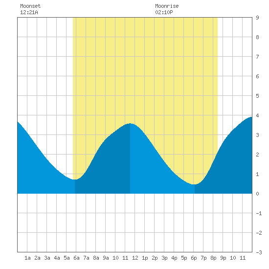 Hainesport tide chart for Sunday, July 14, 2024
