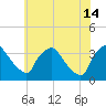 Hainesport tide chart for Sunday, July 14, 2024