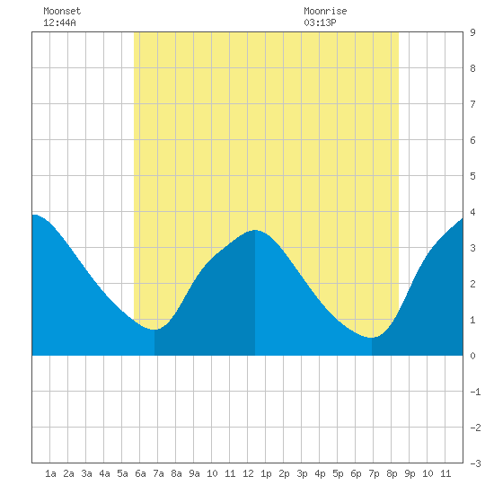 Hainesport tide chart for Monday, July 15, 2024