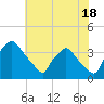 Hainesport tide chart for Thursday, July 18, 2024