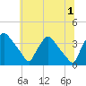 Hainesport tide chart for Monday, July 1, 2024