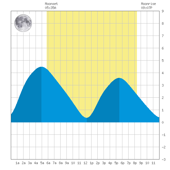 Hainesport tide chart for Sunday, July 21, 2024
