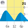 Hainesport tide chart for Sunday, July 21, 2024