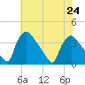 Hainesport tide chart for Wednesday, July 24, 2024