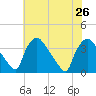 Hainesport tide chart for Friday, July 26, 2024