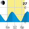 Hainesport tide chart for Saturday, July 27, 2024