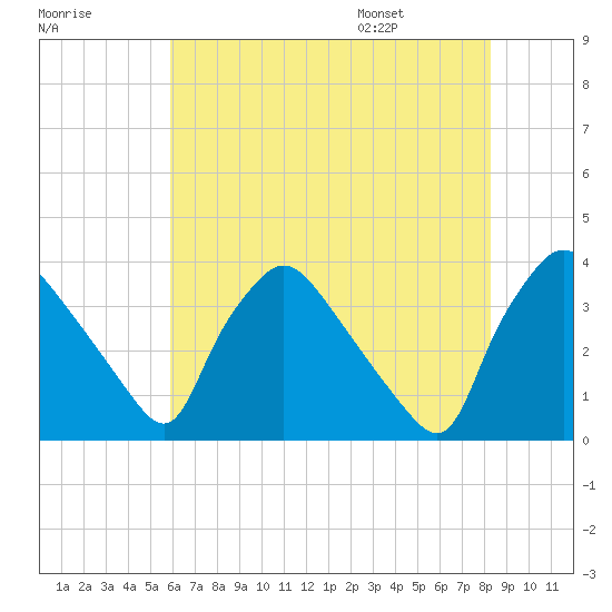 Hainesport tide chart for Sunday, July 28, 2024