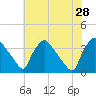 Hainesport tide chart for Sunday, July 28, 2024